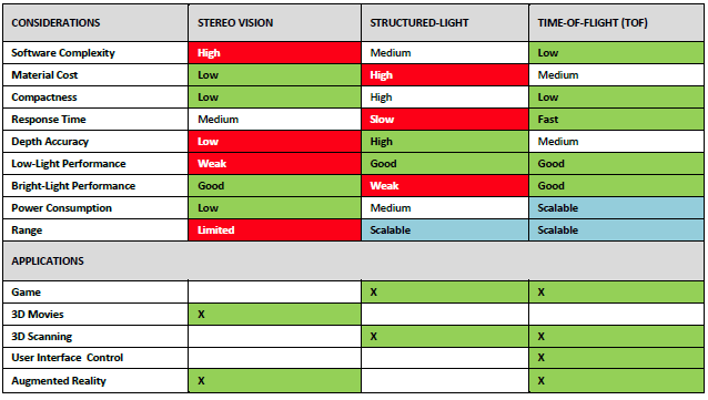 Time-of-Flight Camera - An Introduction Figure 10