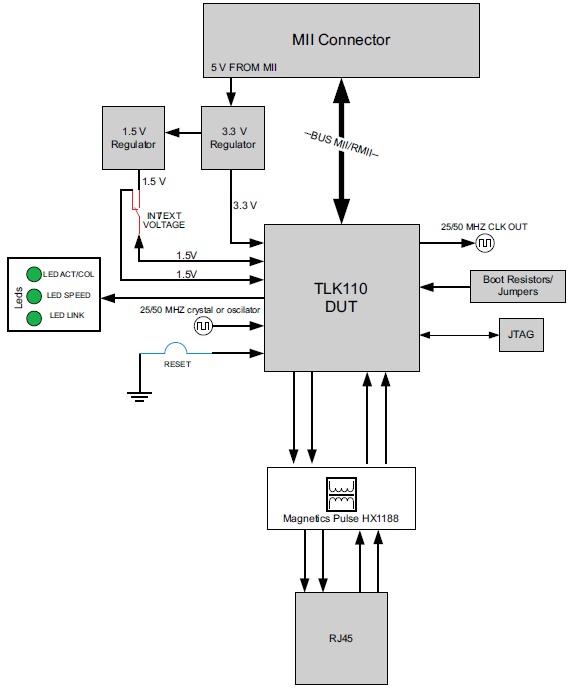 EVM Block Diagram