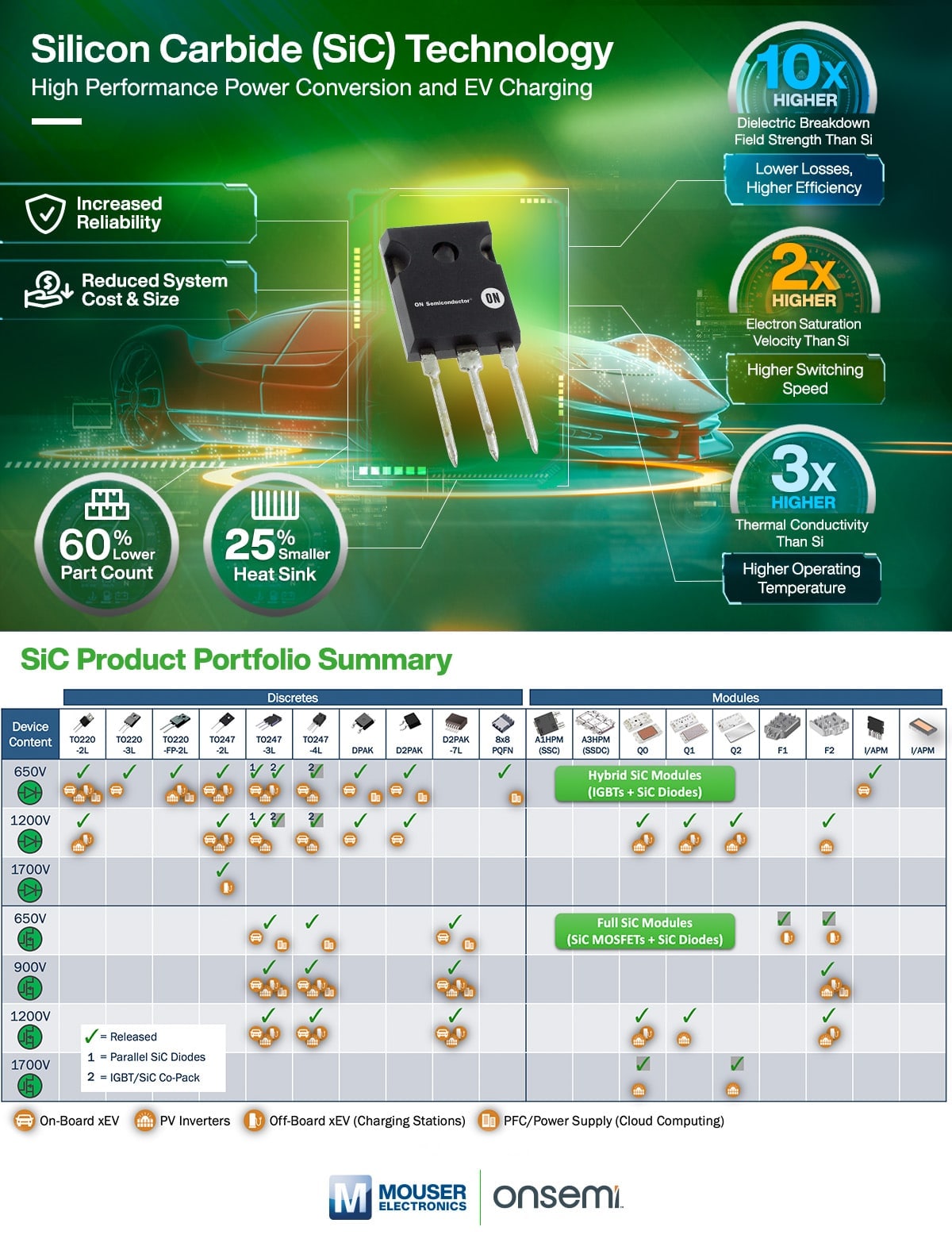 Silicon Carbide (SiC) Technology Infographic