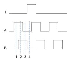 The A/B quadrature and index outputs of the optical encoder are compatible with many interfaces and motion-control processor I/O ports. Source: Bill Schweber